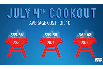 July 4th cookout infographic