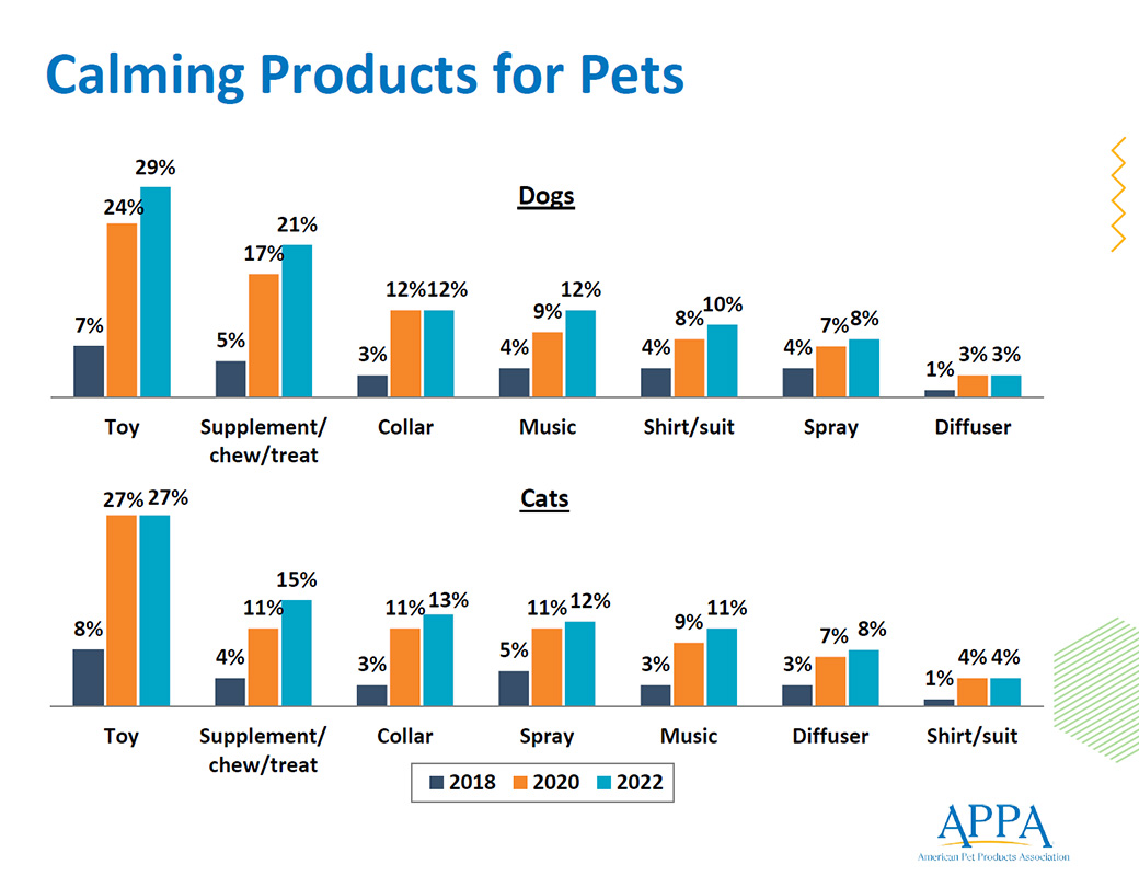 Slide depicting trends in calming products for pets.