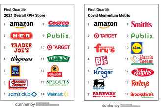Customer data science company dunnhumby showed that Amazon dominated the US grocery segment in 2020.