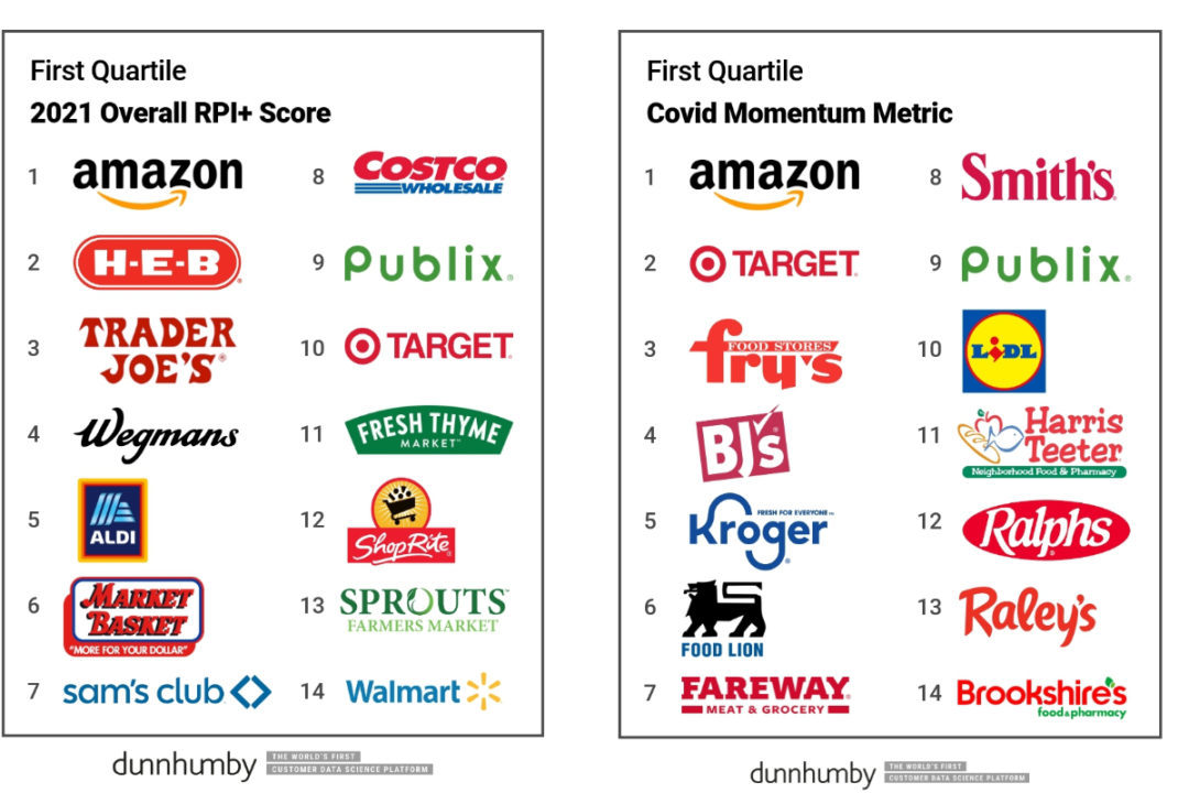 Customer data science company dunnhumby showed that Amazon dominated the US grocery segment in 2020.