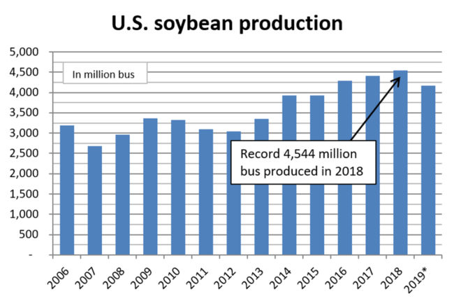 USDA Soybean