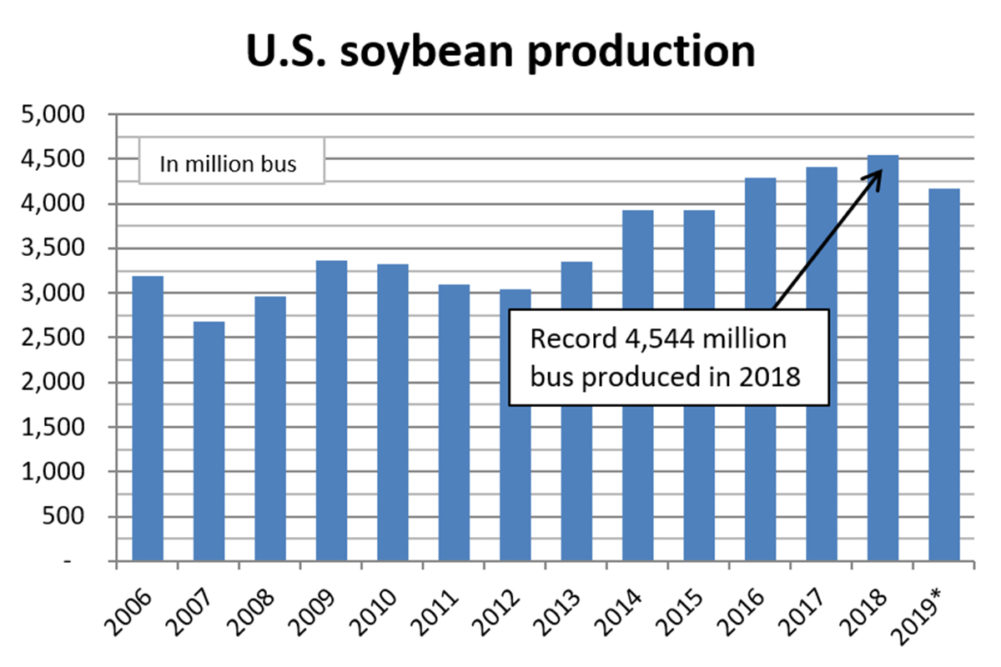 USDA Soybean