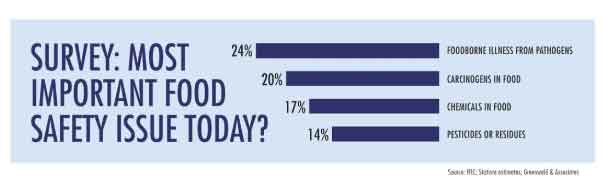 Consumers ranked foodborne illness from pathogens first among the most important food safety issues of today in an IFIC survey.