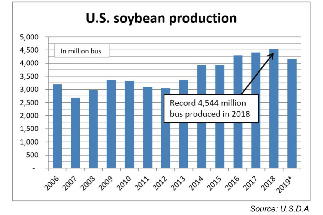soybean USDA