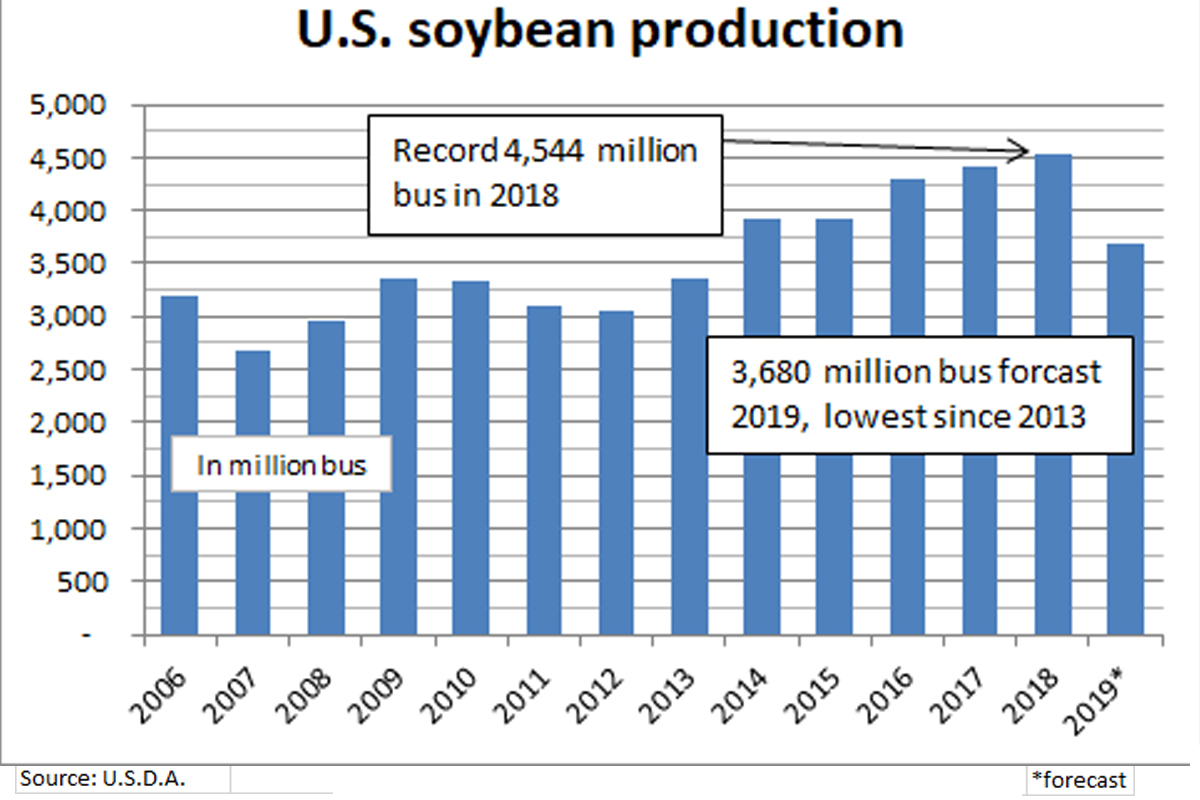 Soybean production