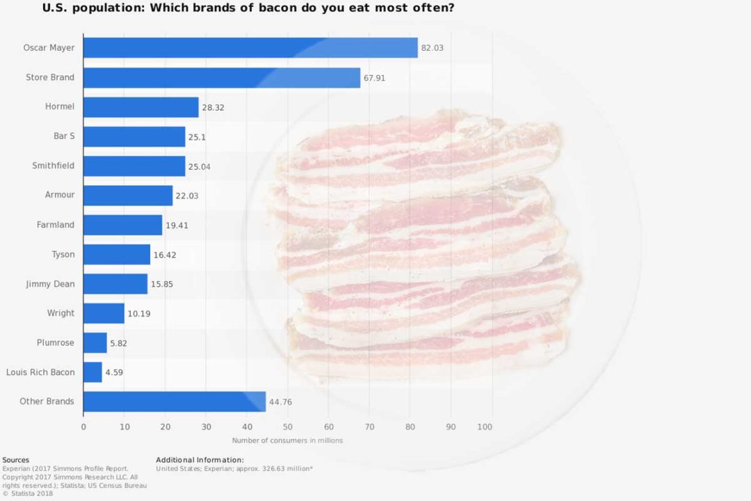 Most eaten brands of bacon 2017