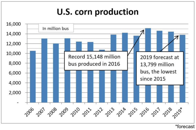 US Corn