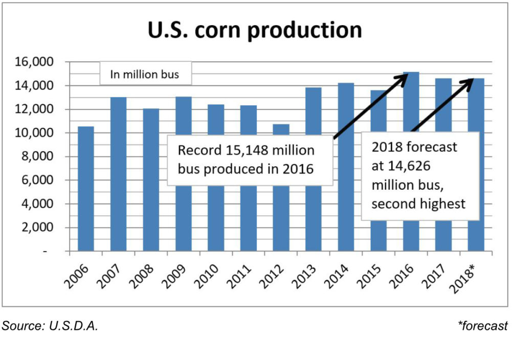 US corn