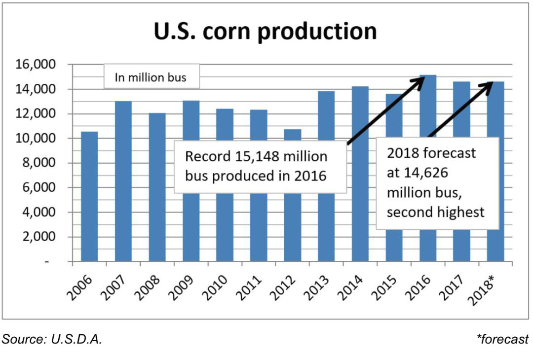US corn