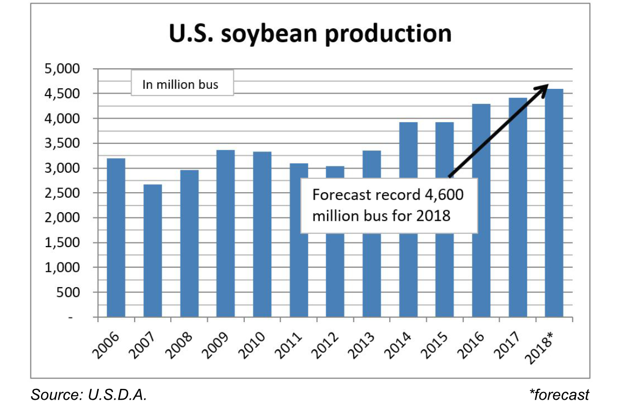 US soybean