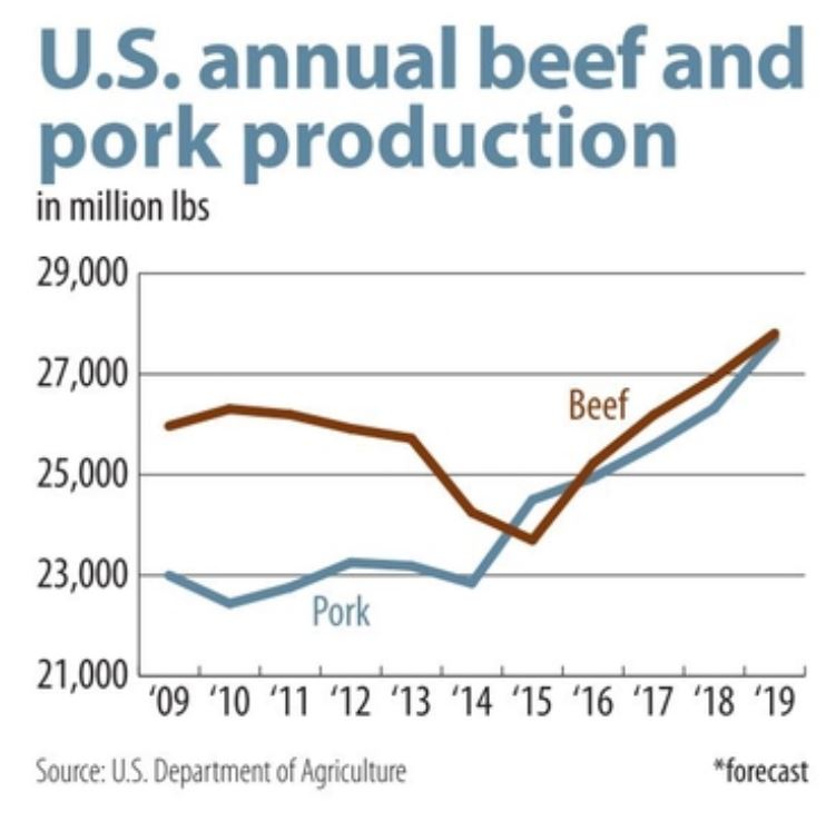 Beef Pork